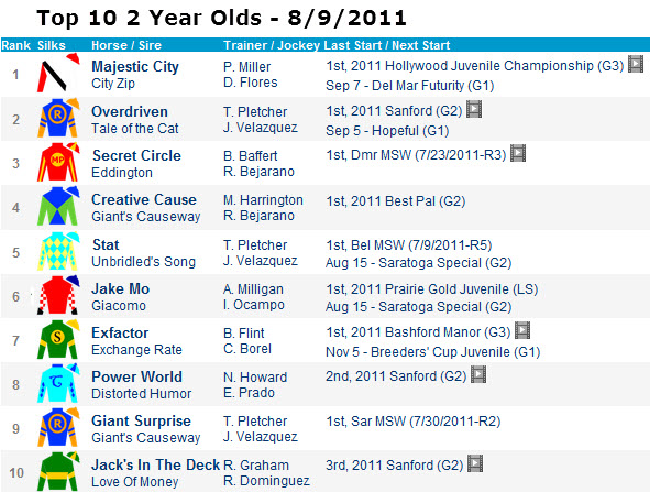 Top 10 2 Year Old Derby Contenders 8/9/2011